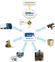 GoFar Warehouse Management Solutions
